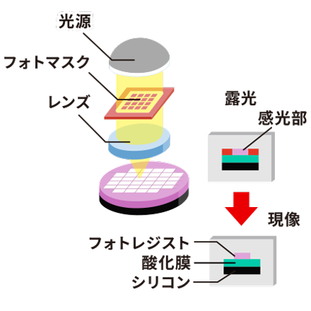 露光・現像(リソグラフィ) イメージ