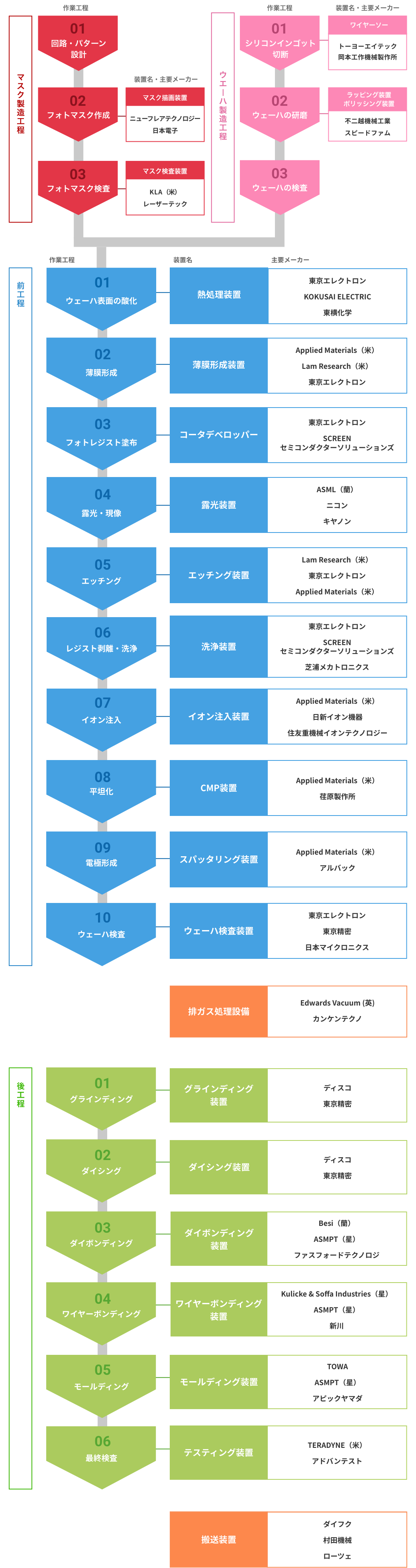 作業工程・装置名・主要メーカー