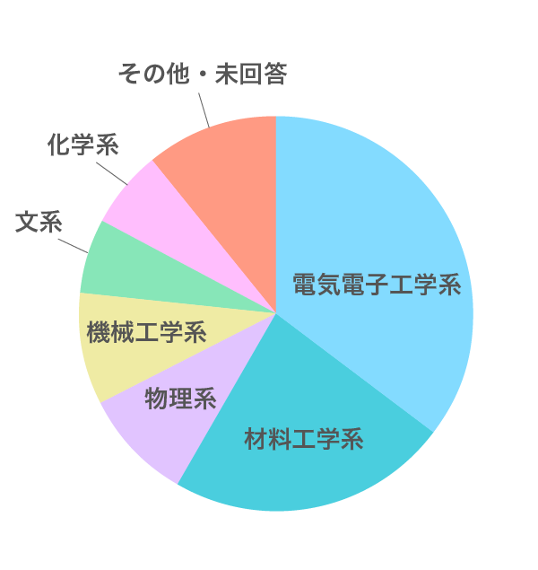 2024対面：専攻グラフ