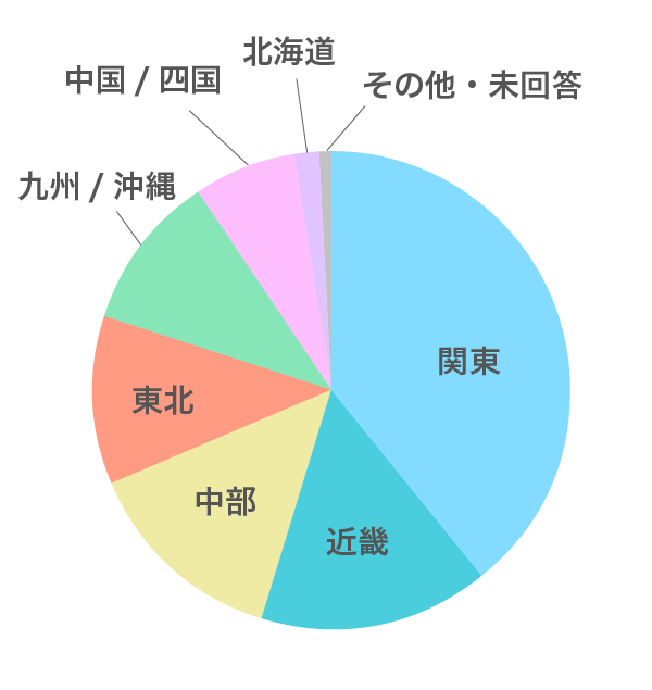 2024オンライン：地域グラフ