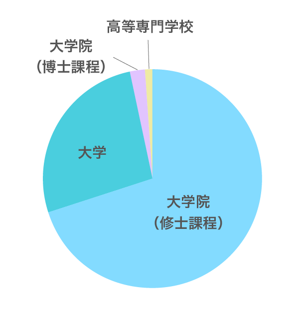 2024オンライン：学校区分グラフ