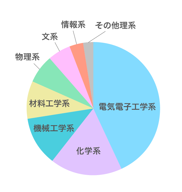 2024オンライン：専攻グラフ